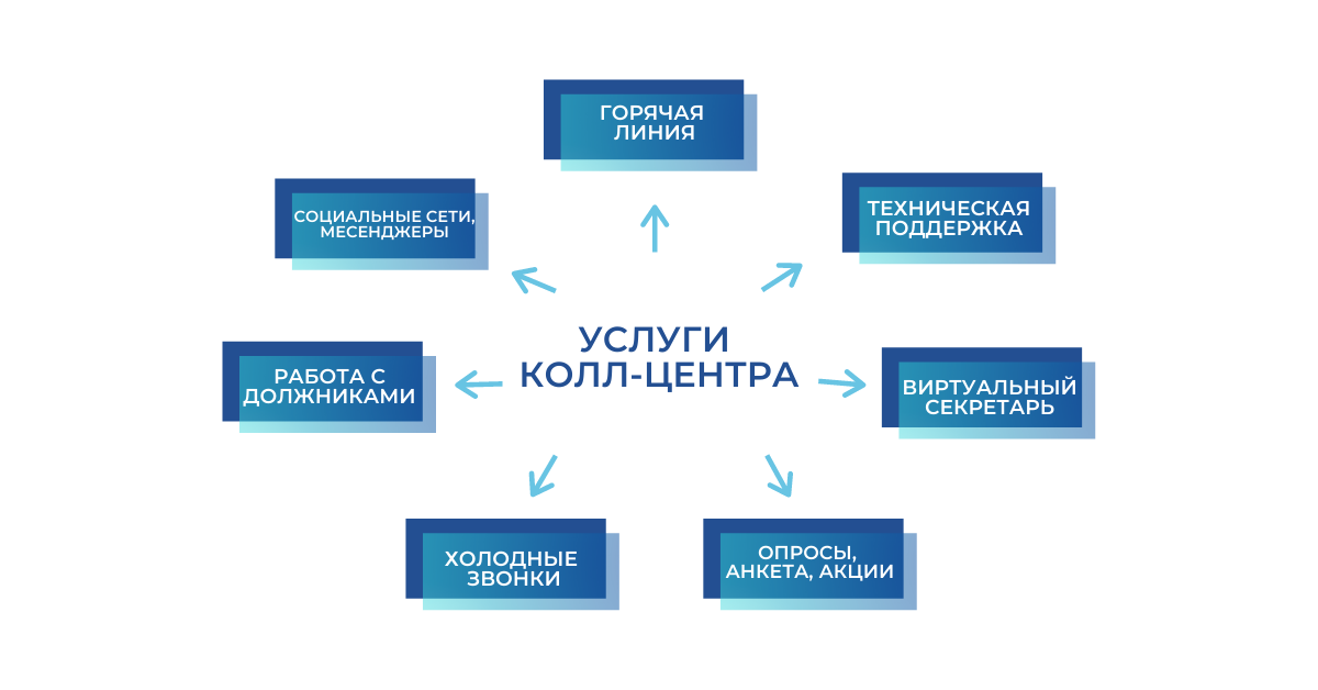 Бизнес план колл центра с расчетами