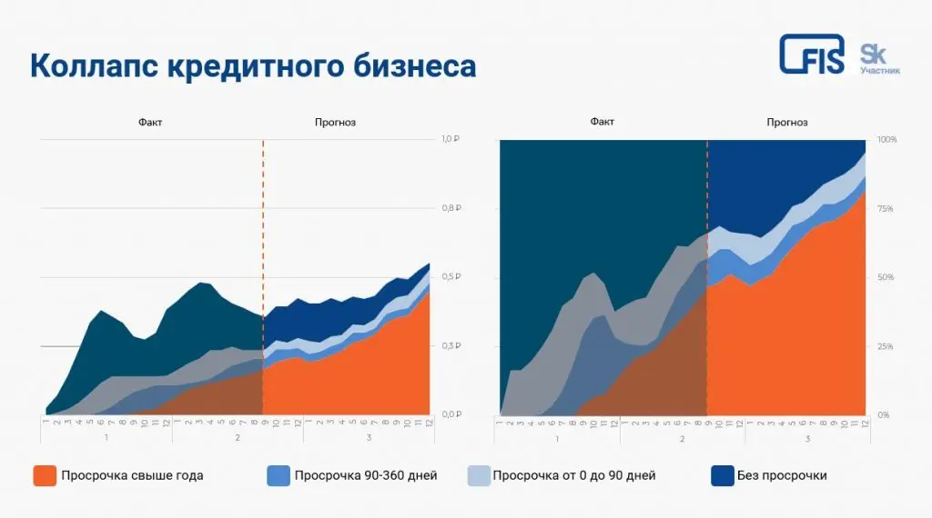 FIS провел круглый стол о росте качества портфеля банка на CollectionTech