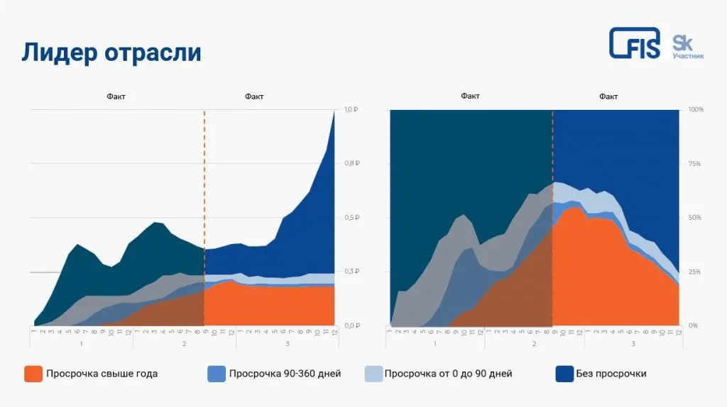 FIS провел круглый стол о росте качества портфеля банка на CollectionTech